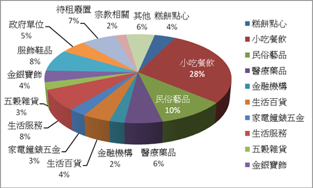 街店家商業類型統計圖